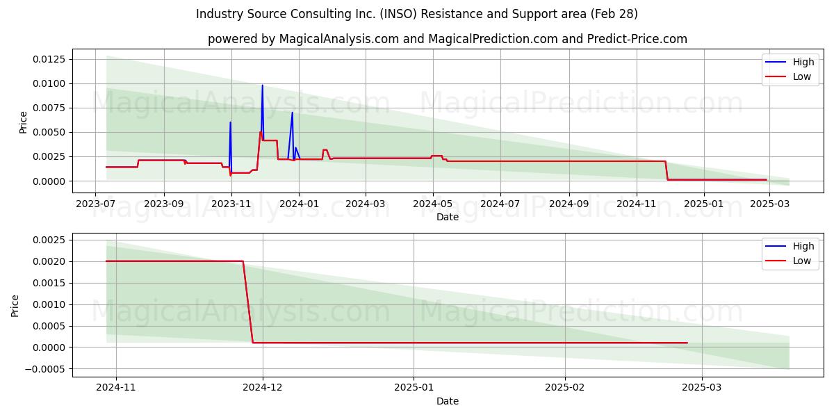 Industry Source Consulting Inc. (INSO) Support and Resistance area (14 Mar) 