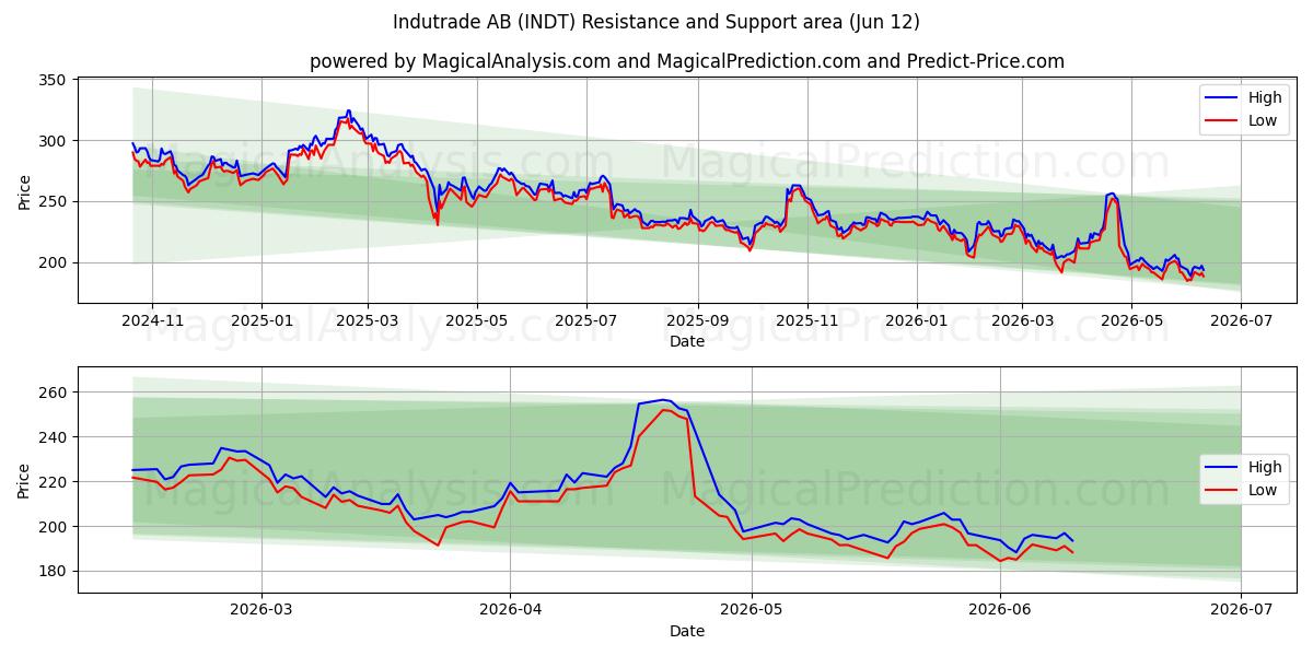  Indutrade AB (INDT) Support and Resistance area (10 Jun) 