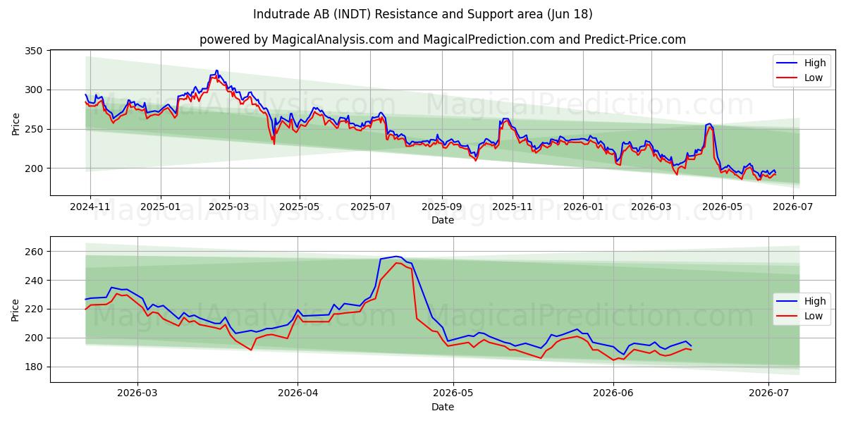  Indutrade AB (INDT) Support and Resistance area (17 Jun) 