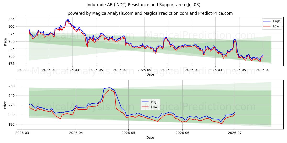  Indutrade AB (INDT) Support and Resistance area (02 Jul) 
