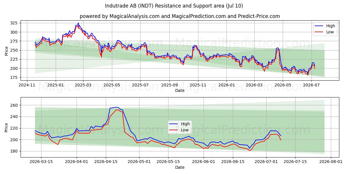  Indutrade AB (INDT) Support and Resistance area (09 Jul) 