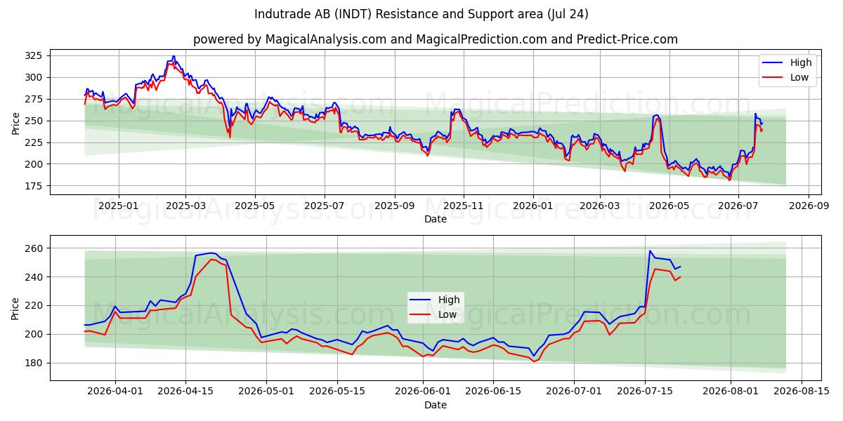  Indutrade AB (INDT) Support and Resistance area (23 Jul) 