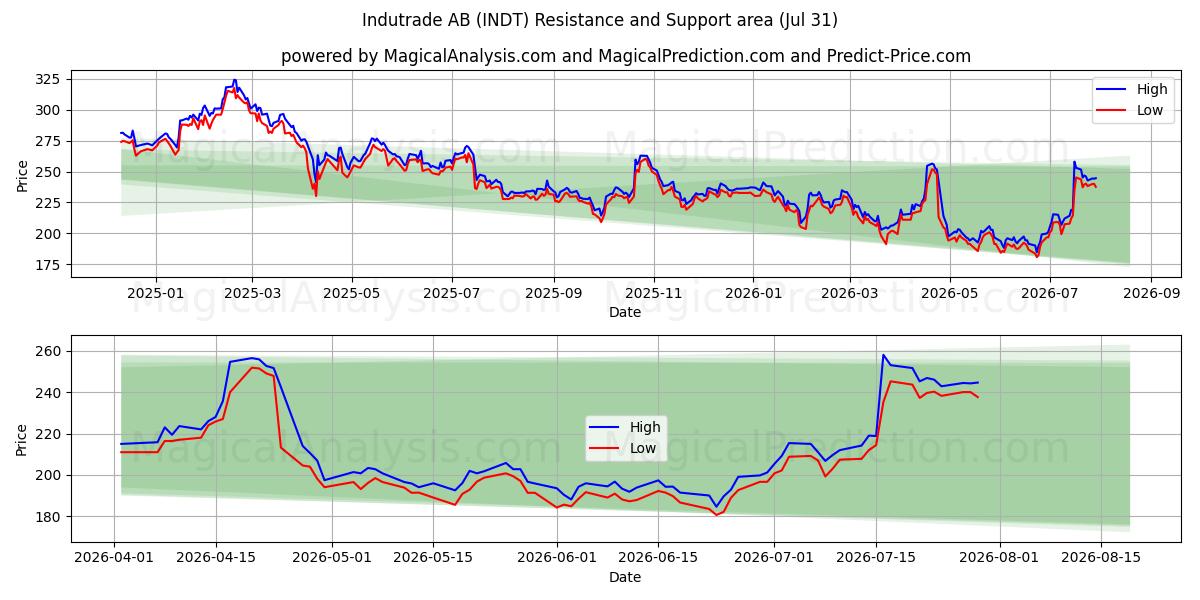 Indutrade AB (INDT) Support and Resistance area (30 Jul) 