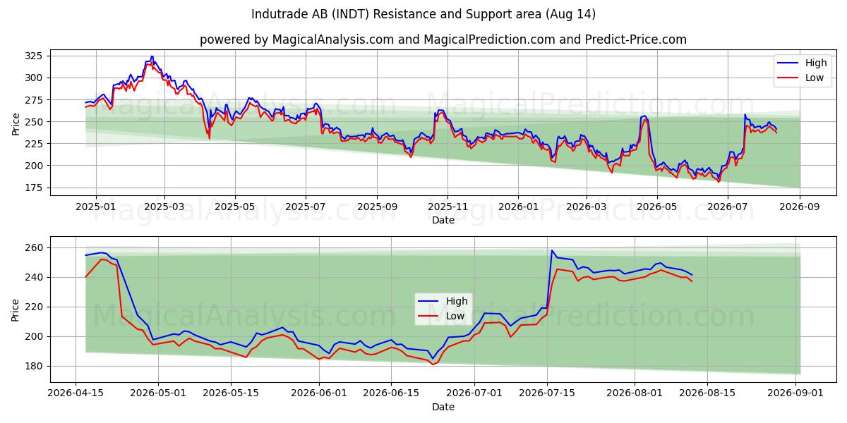  Indutrade AB (INDT) Support and Resistance area (13 Aug) 