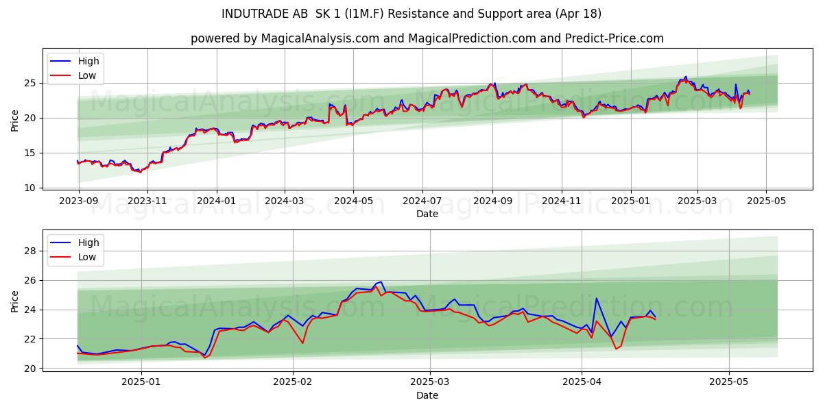  INDUTRADE AB  SK 1 (I1M.F) Support and Resistance area (18 Apr) 
