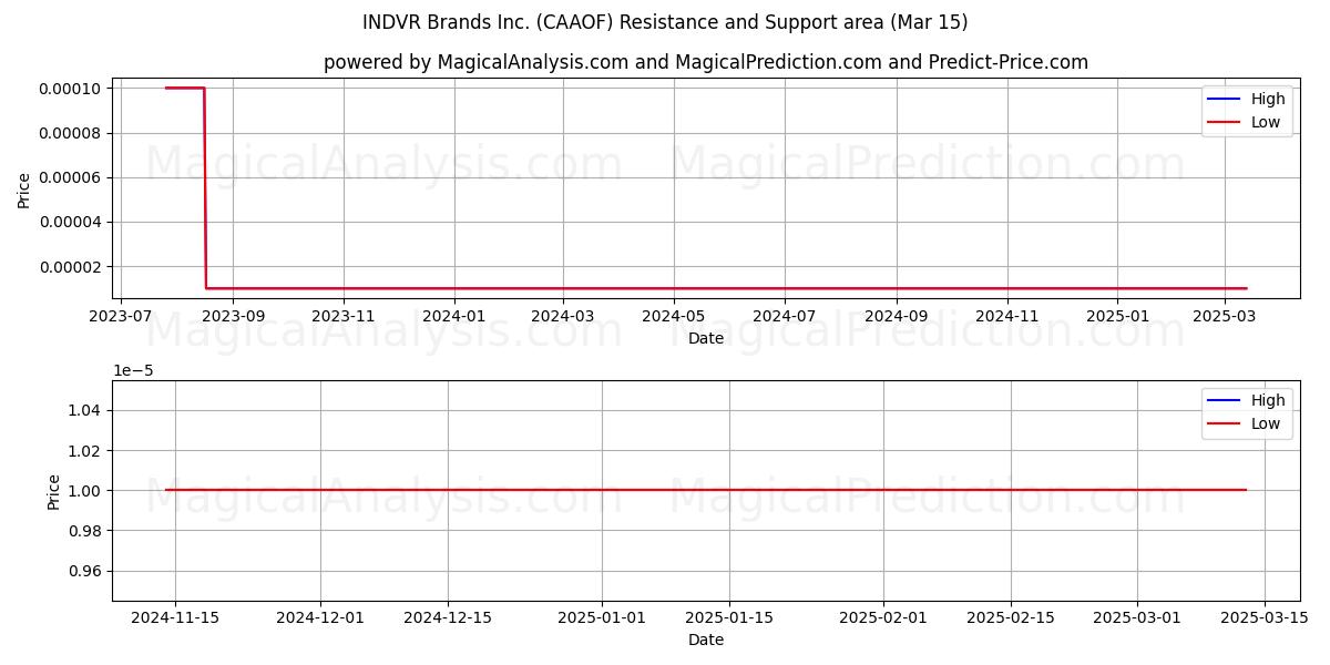  INDVR Brands Inc. (CAAOF) Support and Resistance area (15 Mar) 