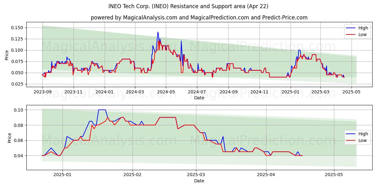  INEO Tech Corp. (INEO) Support and Resistance area (22 Apr) 