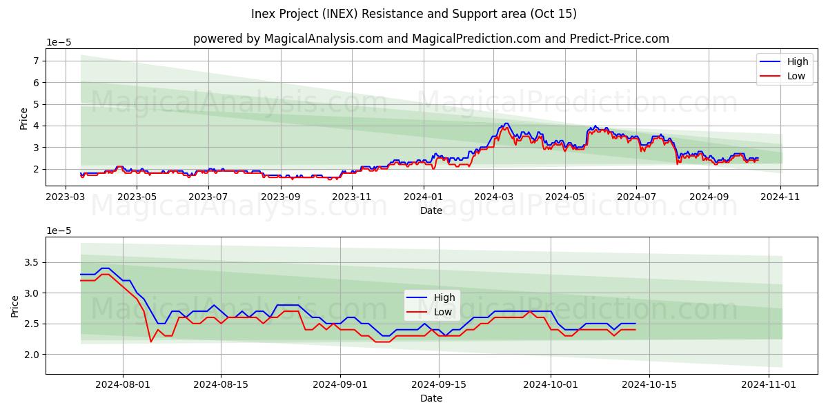  Inex Project (INEX) Support and Resistance area (15 Oct) 