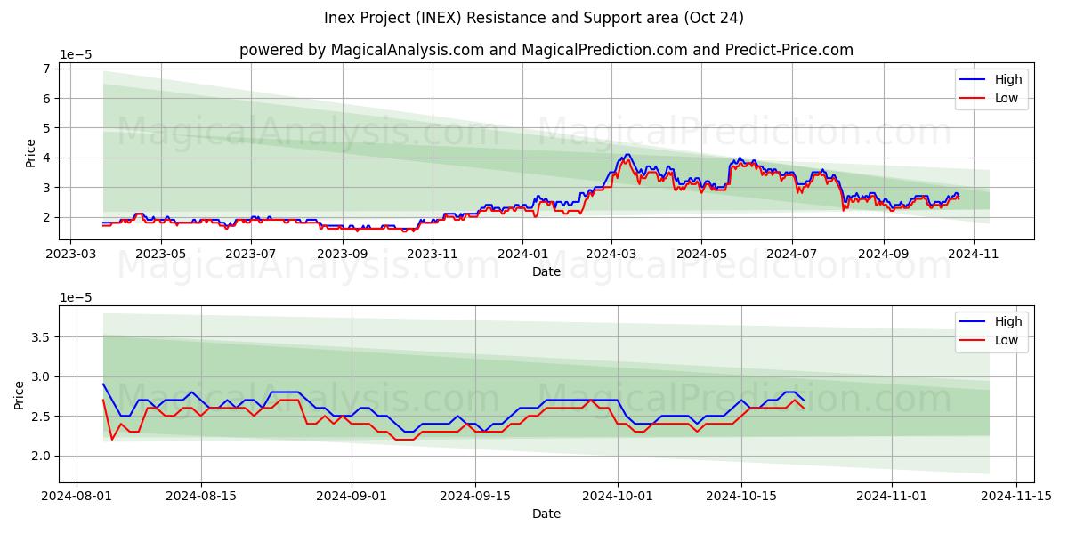  Inex Project (INEX) Support and Resistance area (24 Oct) 