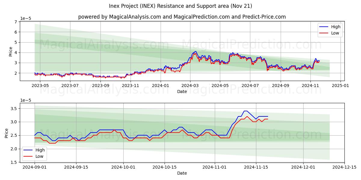  Inex Project (INEX) Support and Resistance area (21 Nov) 