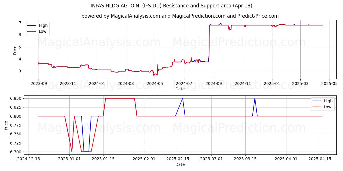  INFAS HLDG AG  O.N. (IFS.DU) Support and Resistance area (18 Apr) 