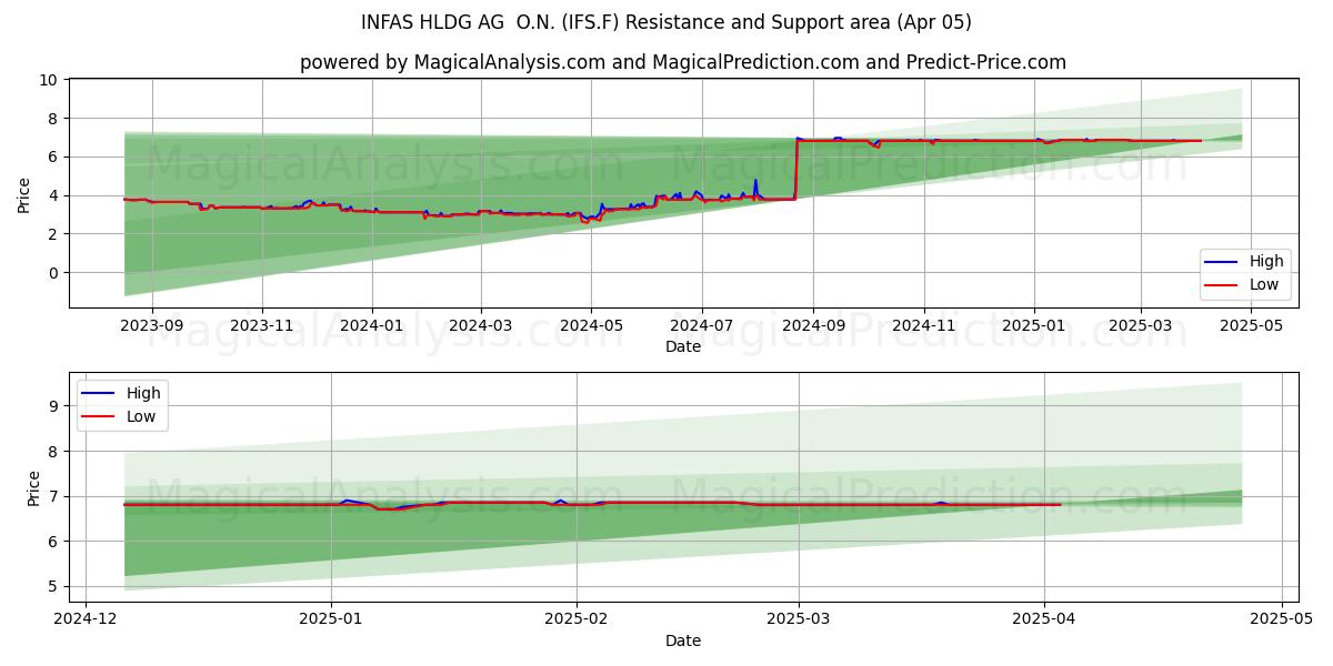  INFAS HLDG AG  O.N. (IFS.F) Support and Resistance area (05 Apr) 