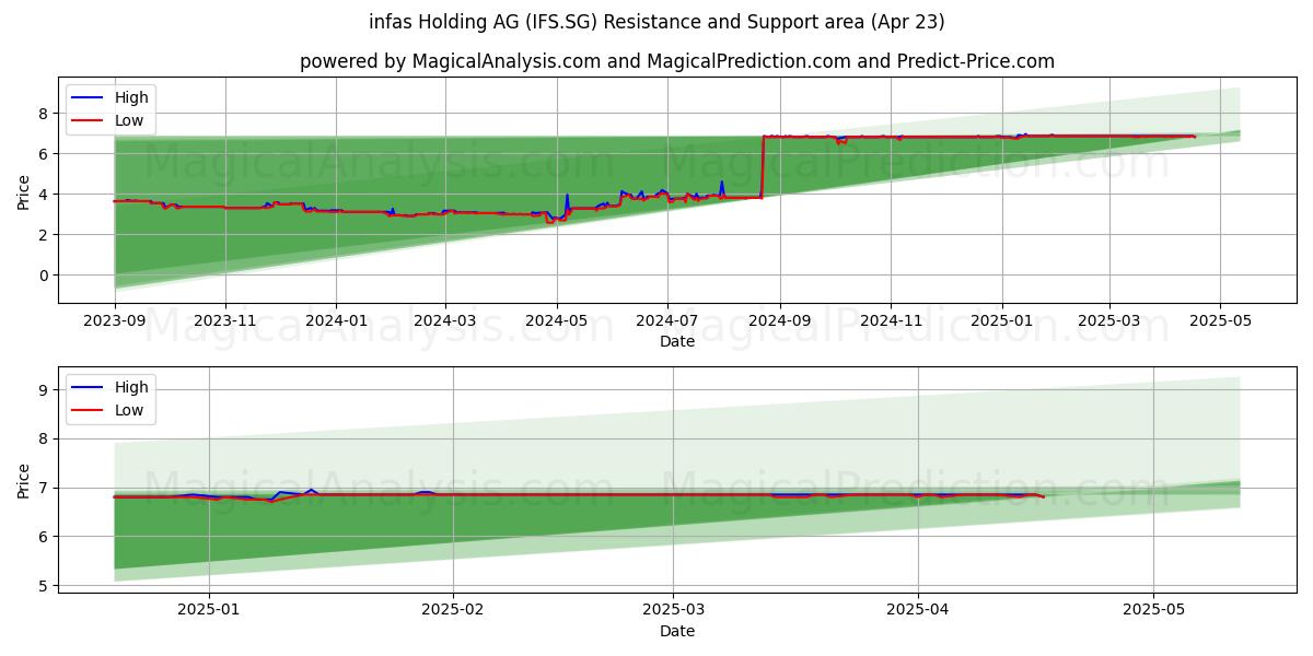  infas Holding AG (IFS.SG) Support and Resistance area (23 Apr) 