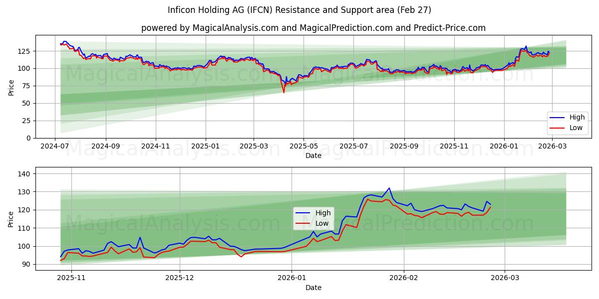  Inficon Holding AG (IFCN) Support and Resistance area (26 Feb) 