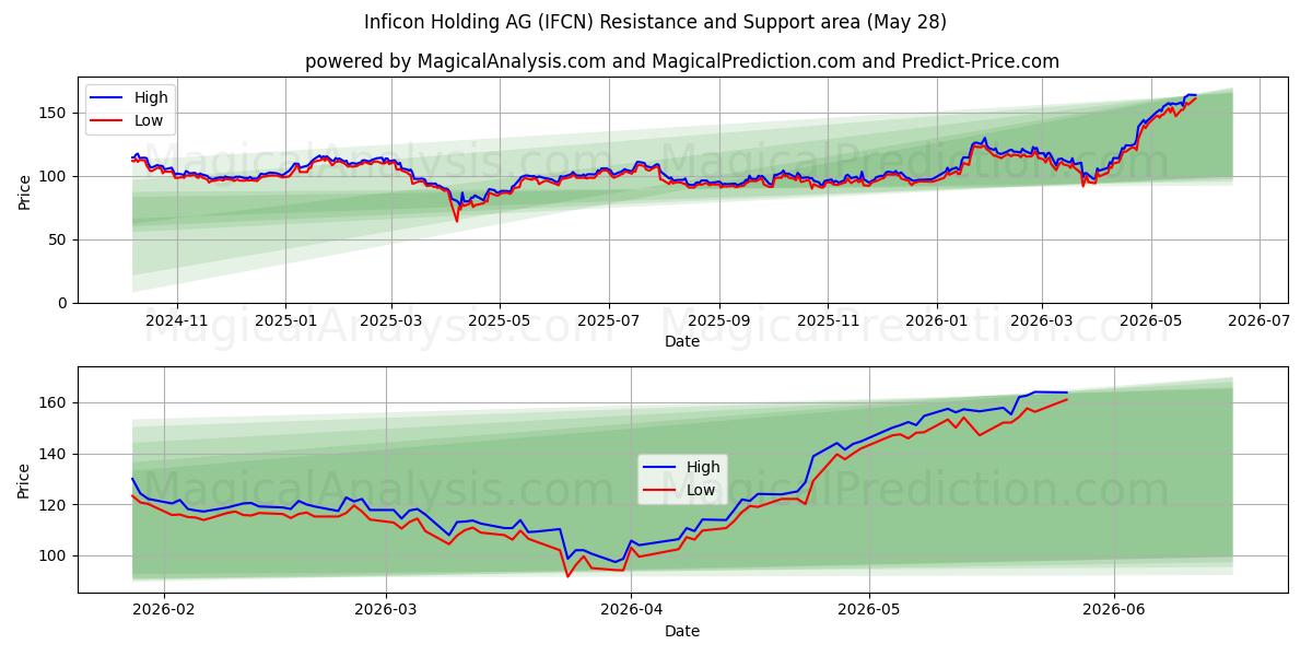  Inficon Holding AG (IFCN) Support and Resistance area (27 May) 