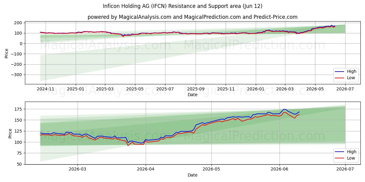  Inficon Holding AG (IFCN) Support and Resistance area (11 Jun) 