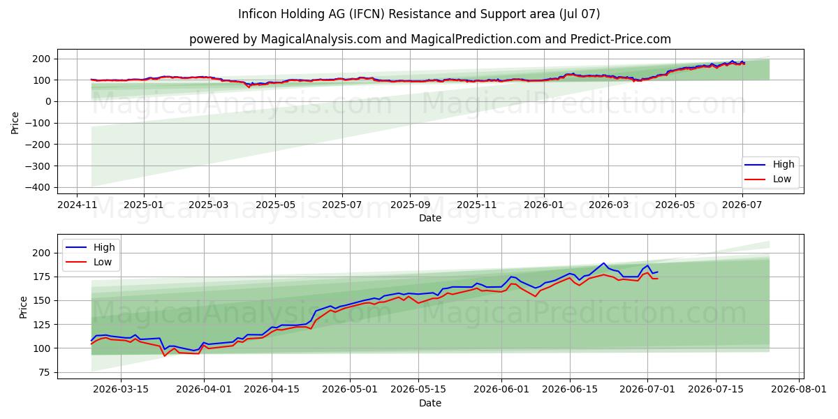  Inficon Holding AG (IFCN) Support and Resistance area (06 Jul) 