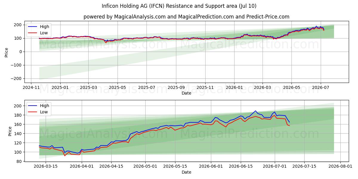  Inficon Holding AG (IFCN) Support and Resistance area (09 Jul) 