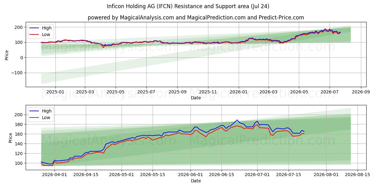  Inficon Holding AG (IFCN) Support and Resistance area (23 Jul) 