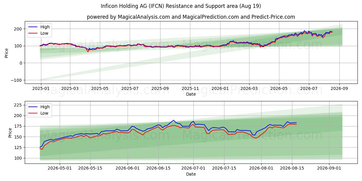  Inficon Holding AG (IFCN) Support and Resistance area (18 Aug) 