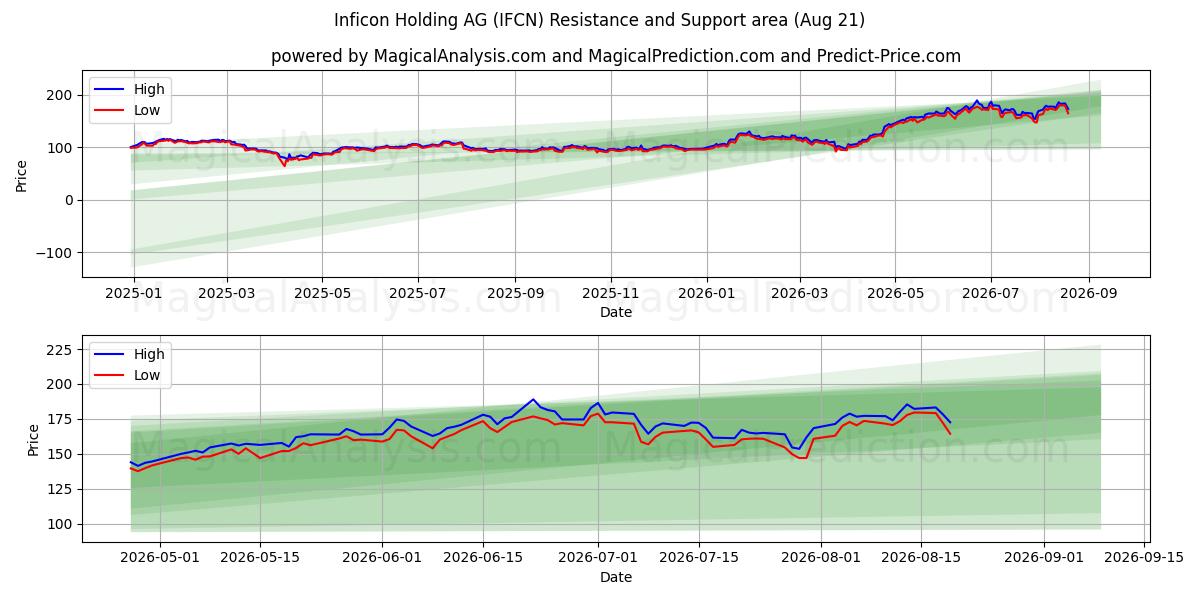  Inficon Holding AG (IFCN) Support and Resistance area (19 Aug) 