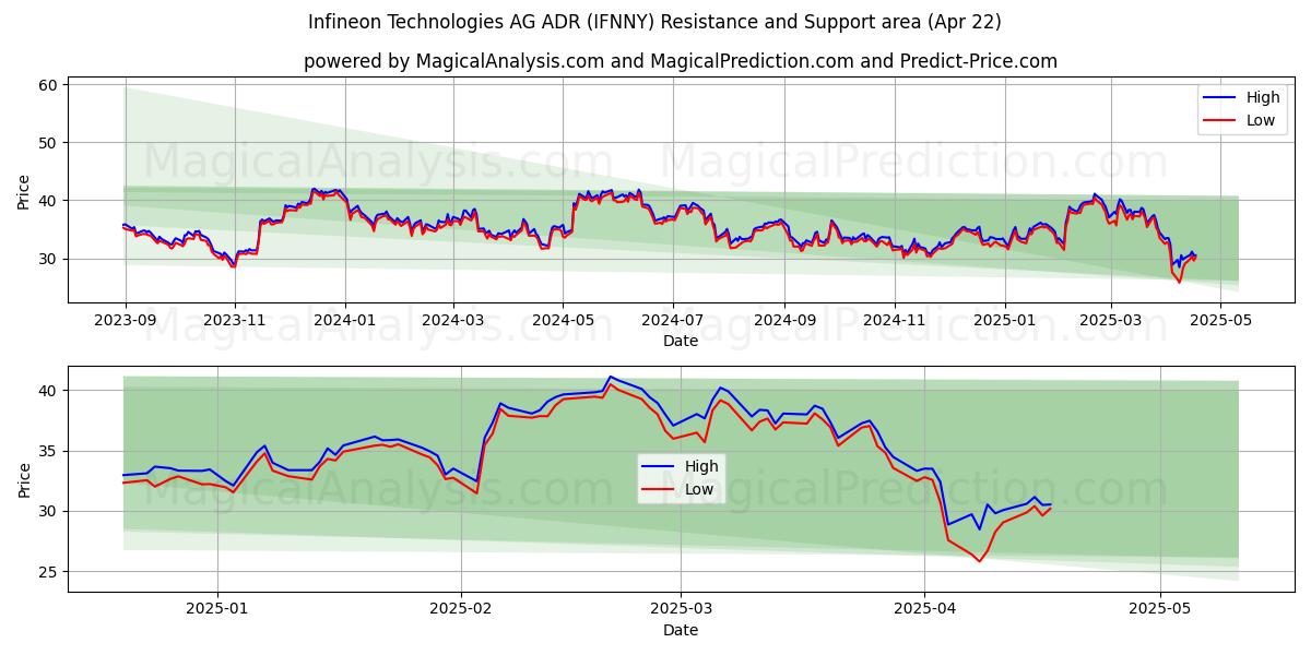  Infineon Technologies AG ADR (IFNNY) Support and Resistance area (22 Apr) 
