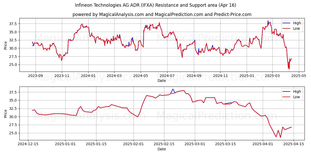  Infineon Technologies AG ADR (IFXA) Support and Resistance area (16 Apr) 