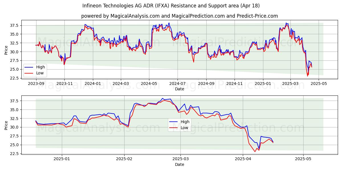  Infineon Technologies AG ADR (IFXA) Support and Resistance area (18 Apr) 