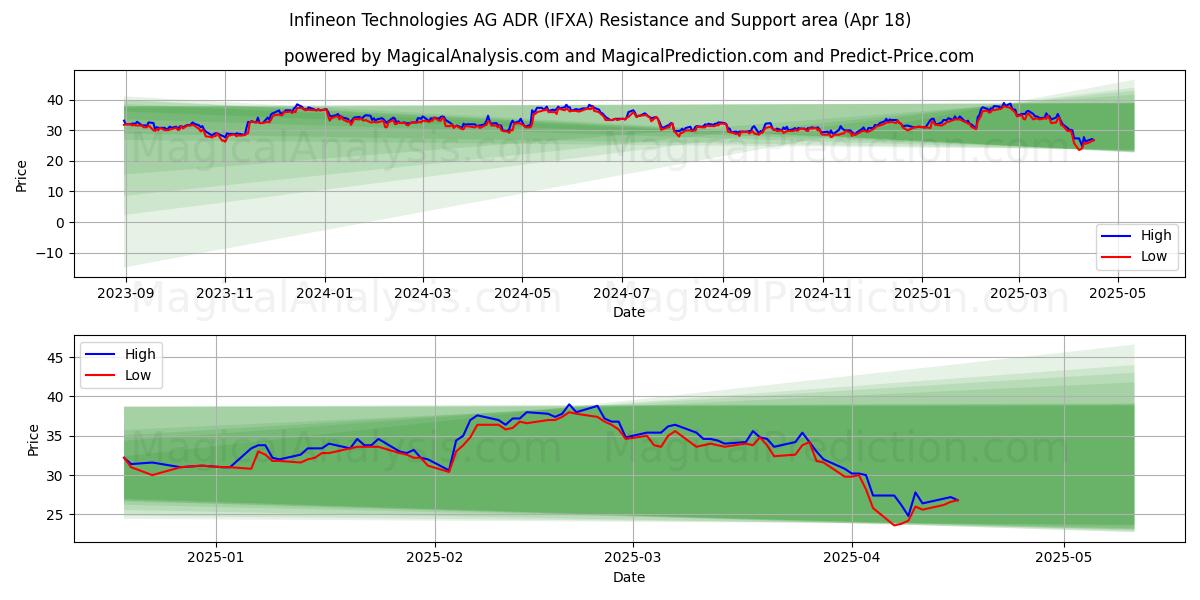  Infineon Technologies AG ADR (IFXA) Support and Resistance area (18 Apr) 