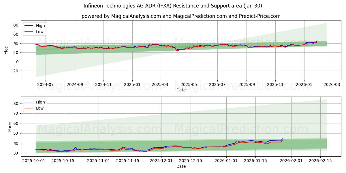  Infineon Technologies AG ADR (IFXA) Support and Resistance area (29 Jan) 