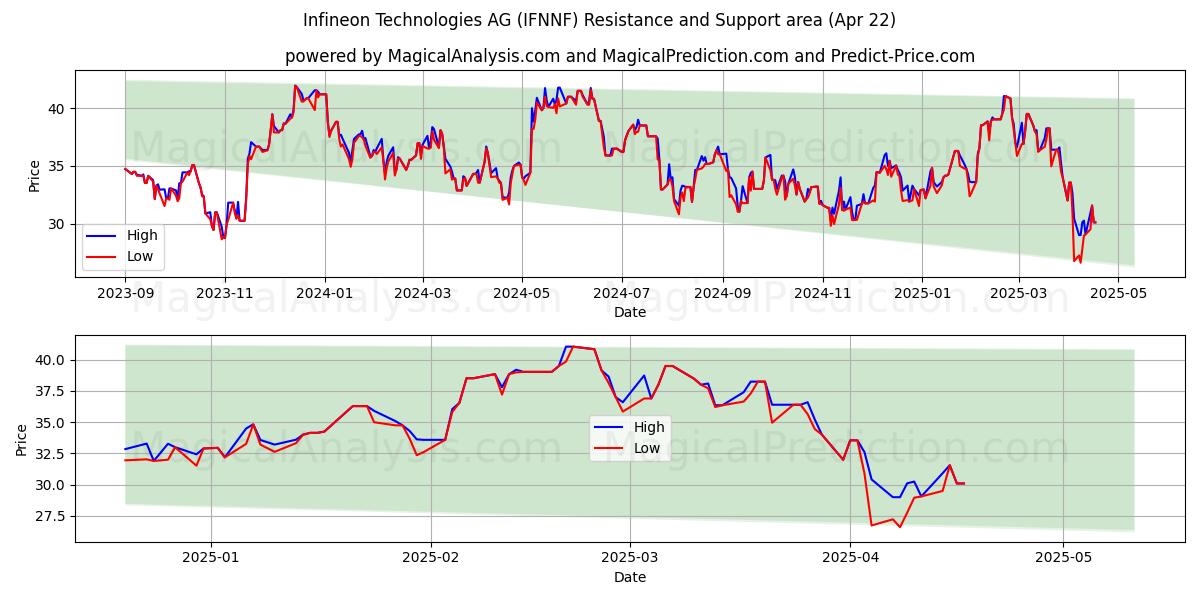  Infineon Technologies AG (IFNNF) Support and Resistance area (22 Apr) 