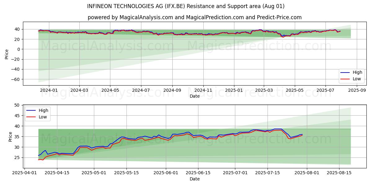  INFINEON TECHNOLOGIES AG (IFX.BE) Support and Resistance area (31 Jul) 