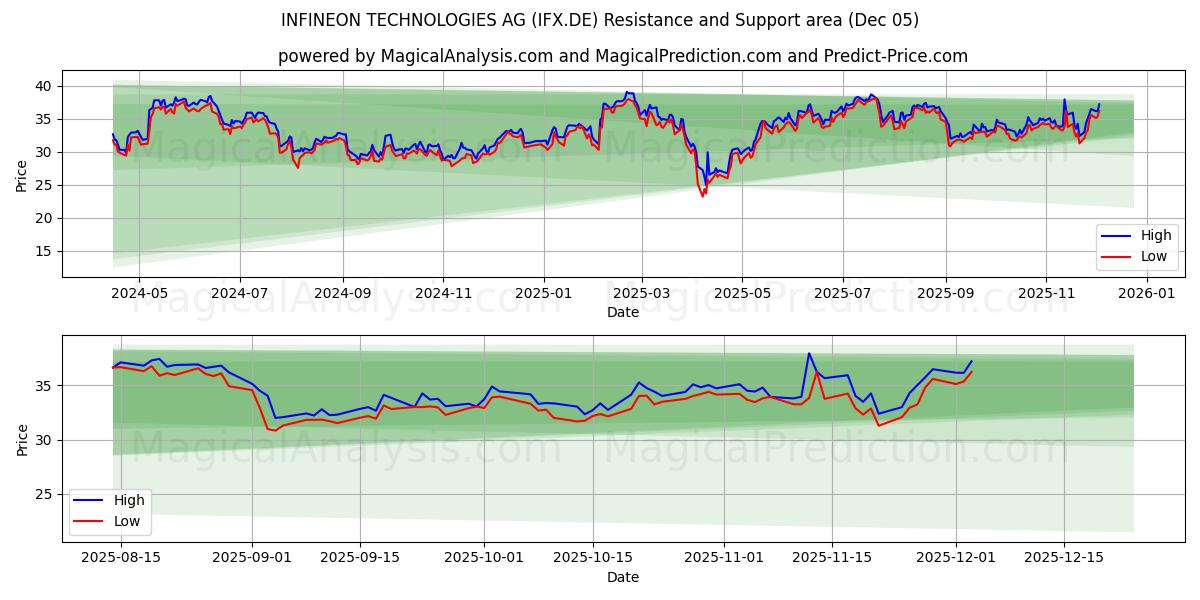  INFINEON TECHNOLOGIES AG (IFX.DE) Support and Resistance area (04 Dec) 