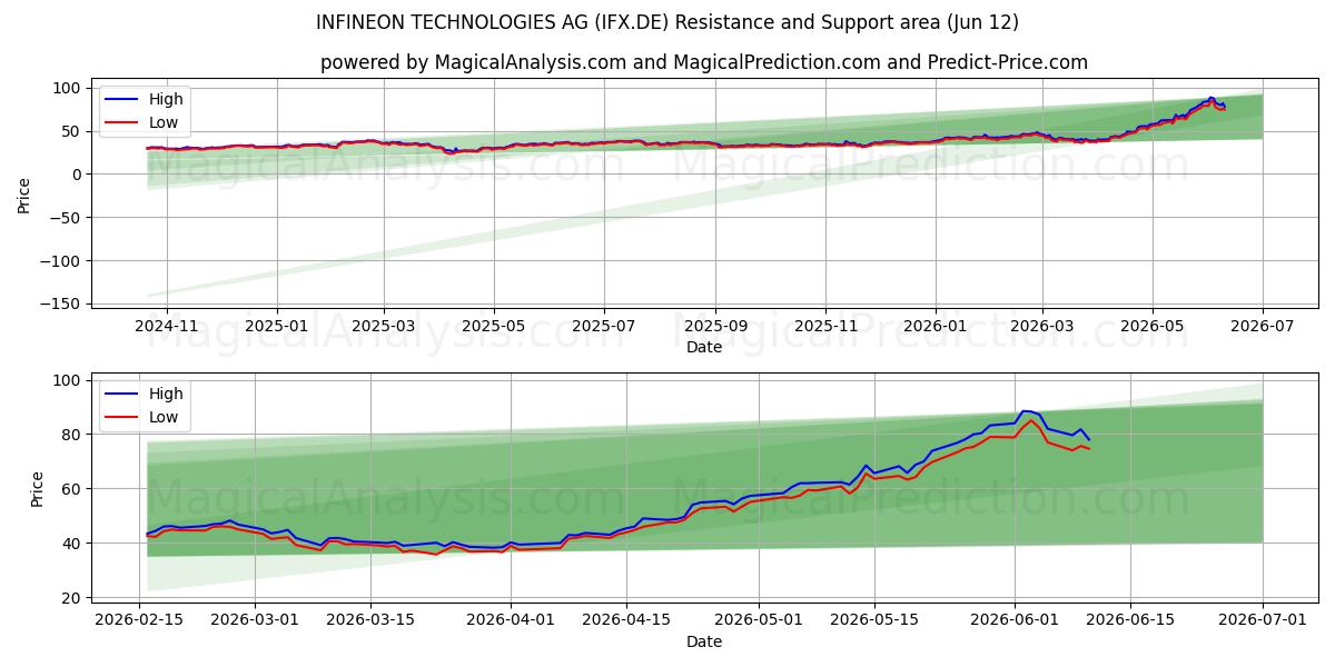  INFINEON TECHNOLOGIES AG (IFX.DE) Support and Resistance area (11 Jun) 