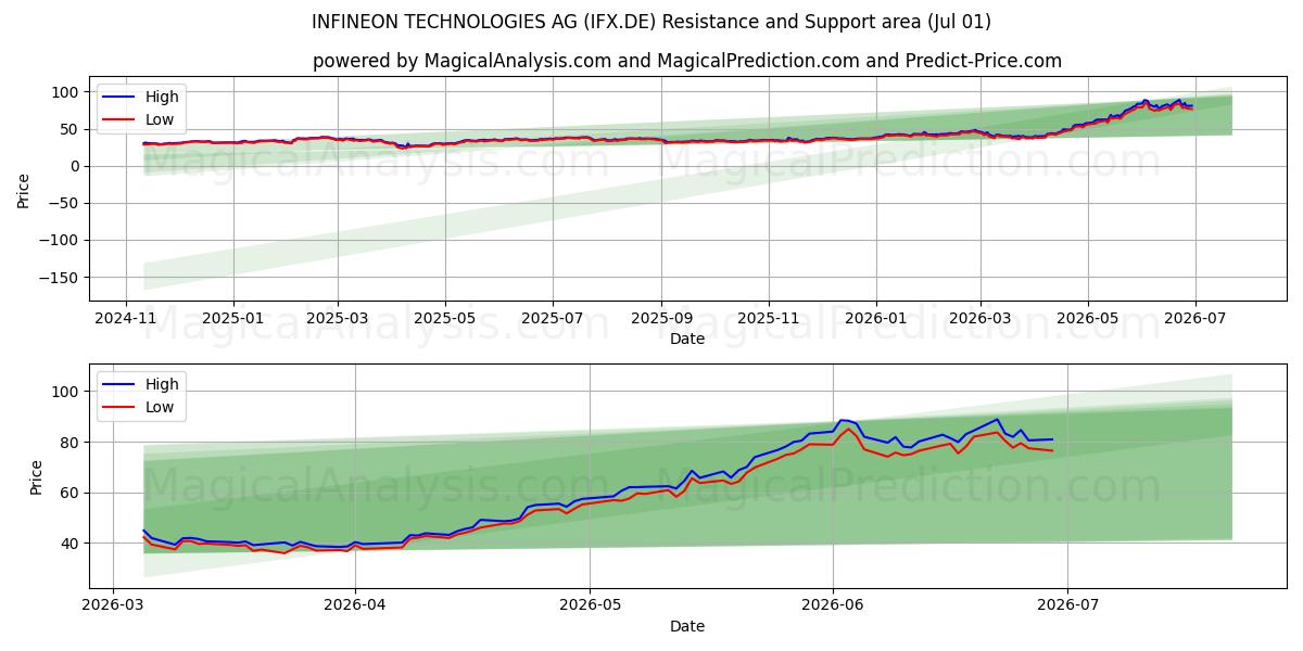  INFINEON TECHNOLOGIES AG (IFX.DE) Support and Resistance area (30 Jun) 