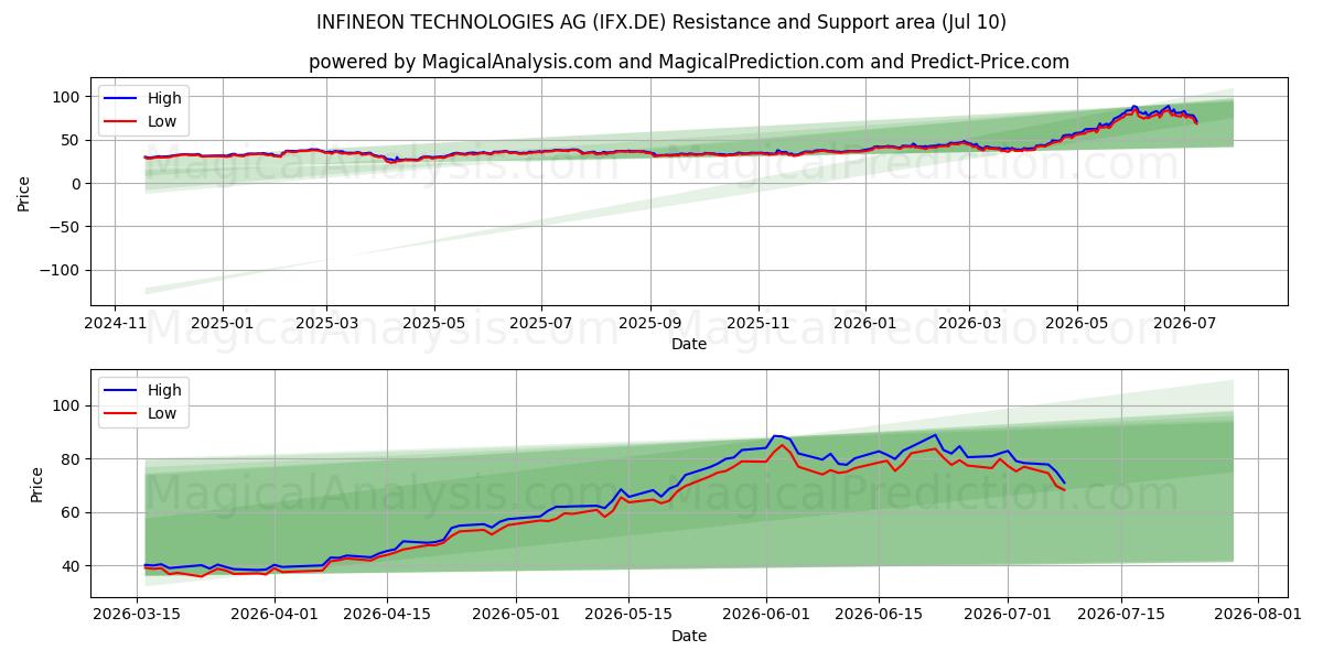  INFINEON TECHNOLOGIES AG (IFX.DE) Support and Resistance area (09 Jul) 