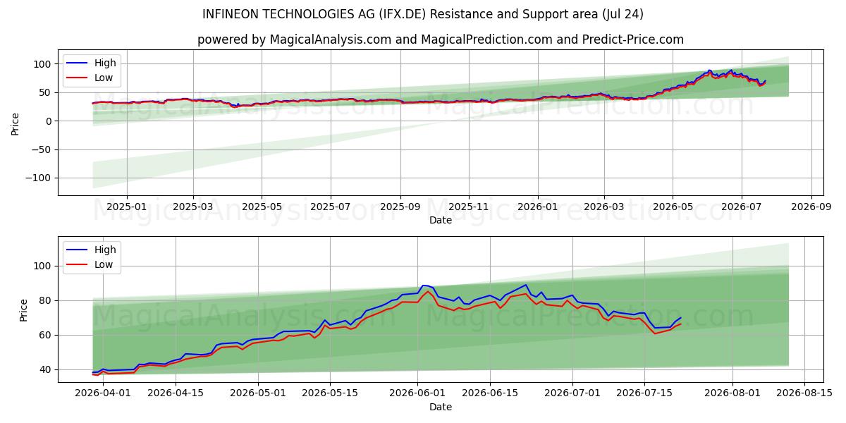  INFINEON TECHNOLOGIES AG (IFX.DE) Support and Resistance area (23 Jul) 