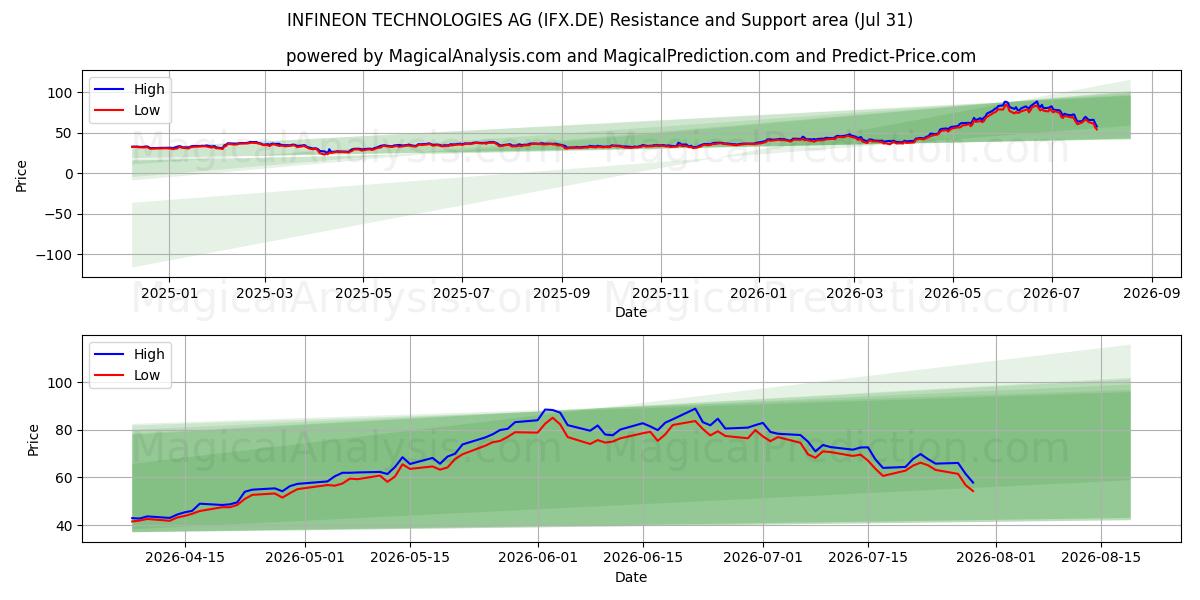  INFINEON TECHNOLOGIES AG (IFX.DE) Support and Resistance area (30 Jul) 