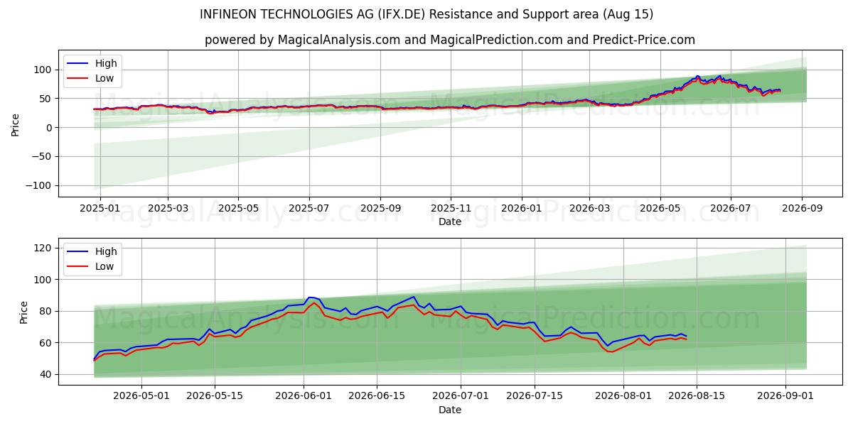  INFINEON TECHNOLOGIES AG (IFX.DE) Support and Resistance area (14 Aug) 