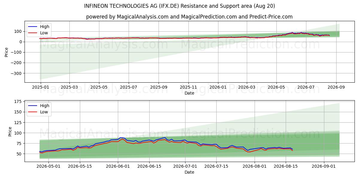  INFINEON TECHNOLOGIES AG (IFX.DE) Support and Resistance area (19 Aug) 