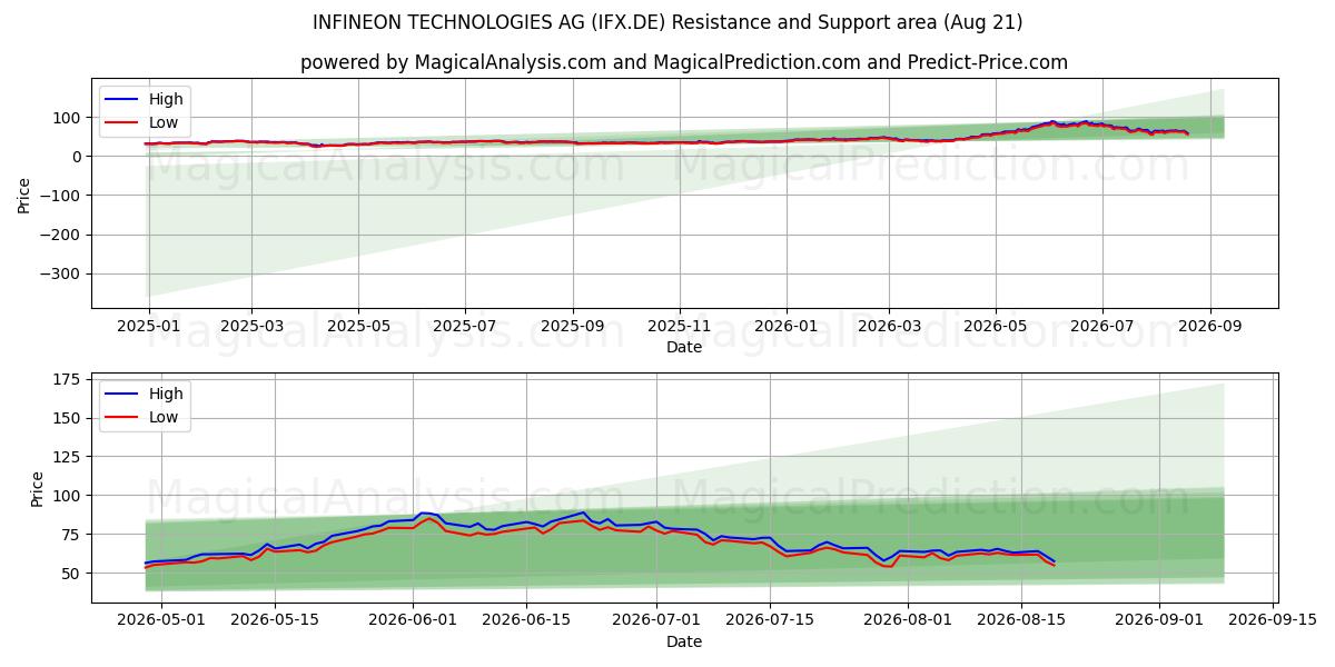  INFINEON TECHNOLOGIES AG (IFX.DE) Support and Resistance area (20 Aug) 