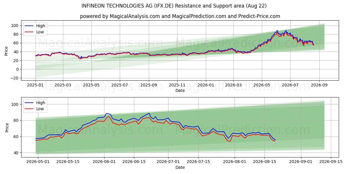  INFINEON TECHNOLOGIES AG (IFX.DE) Support and Resistance area (21 Aug) 