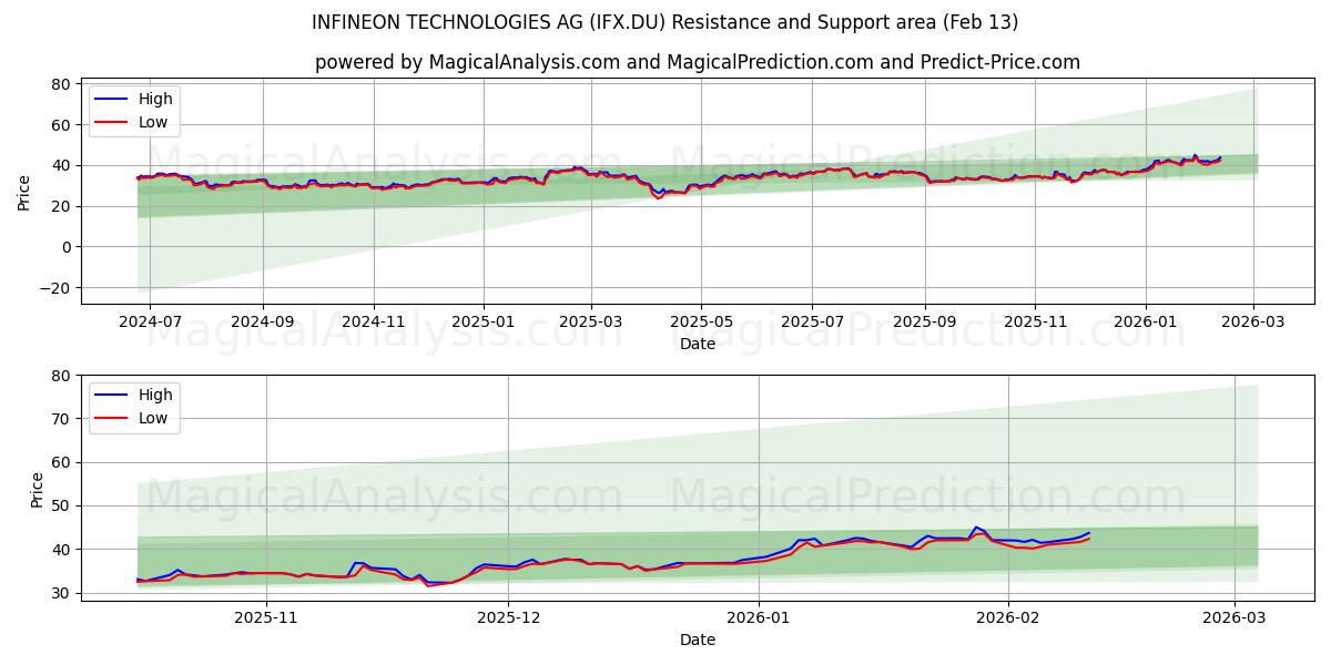  INFINEON TECHNOLOGIES AG (IFX.DU) Support and Resistance area (12 Feb) 