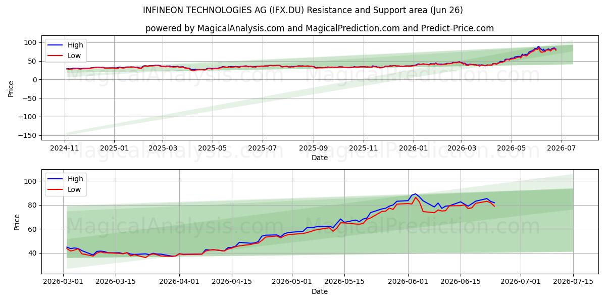  INFINEON TECHNOLOGIES AG (IFX.DU) Support and Resistance area (25 Jun) 