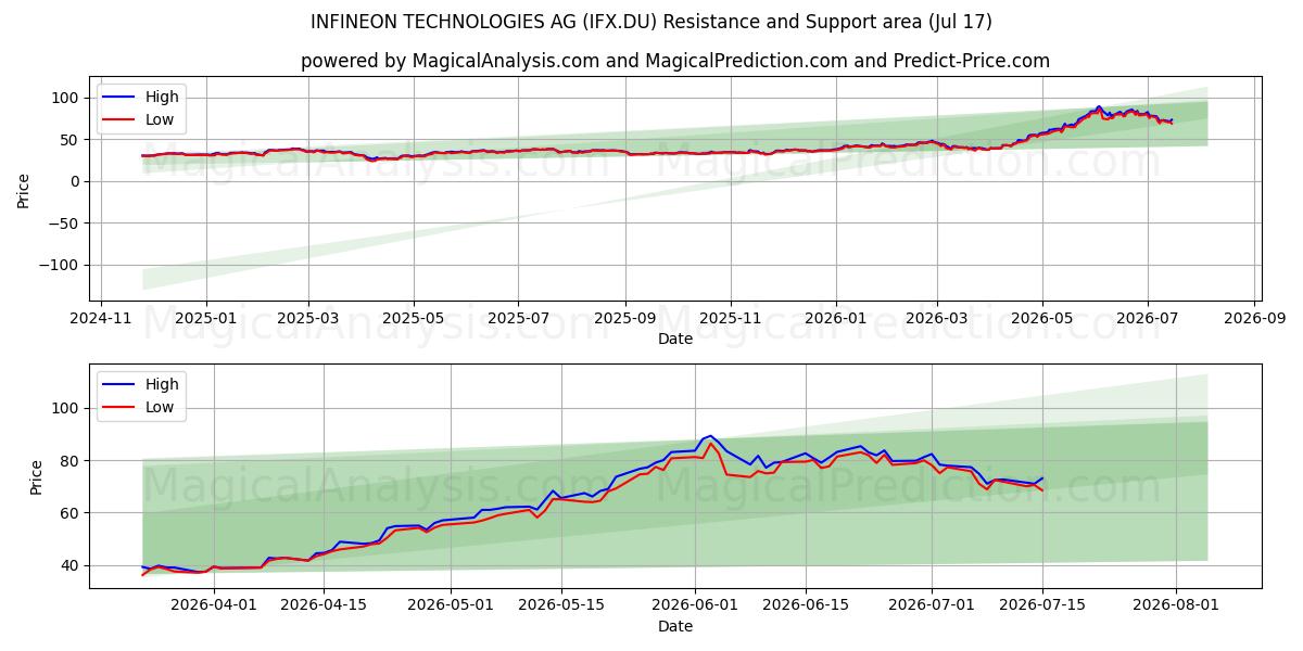  INFINEON TECHNOLOGIES AG (IFX.DU) Support and Resistance area (16 Jul) 