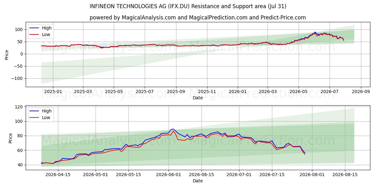  INFINEON TECHNOLOGIES AG (IFX.DU) Support and Resistance area (30 Jul) 