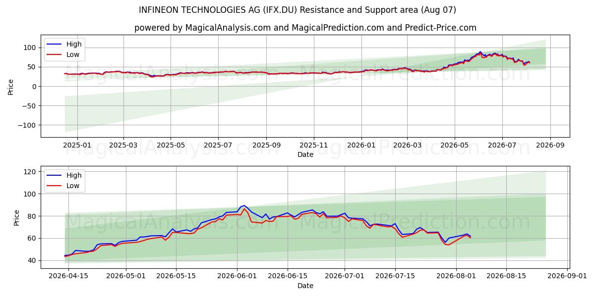  INFINEON TECHNOLOGIES AG (IFX.DU) Support and Resistance area (06 Aug) 