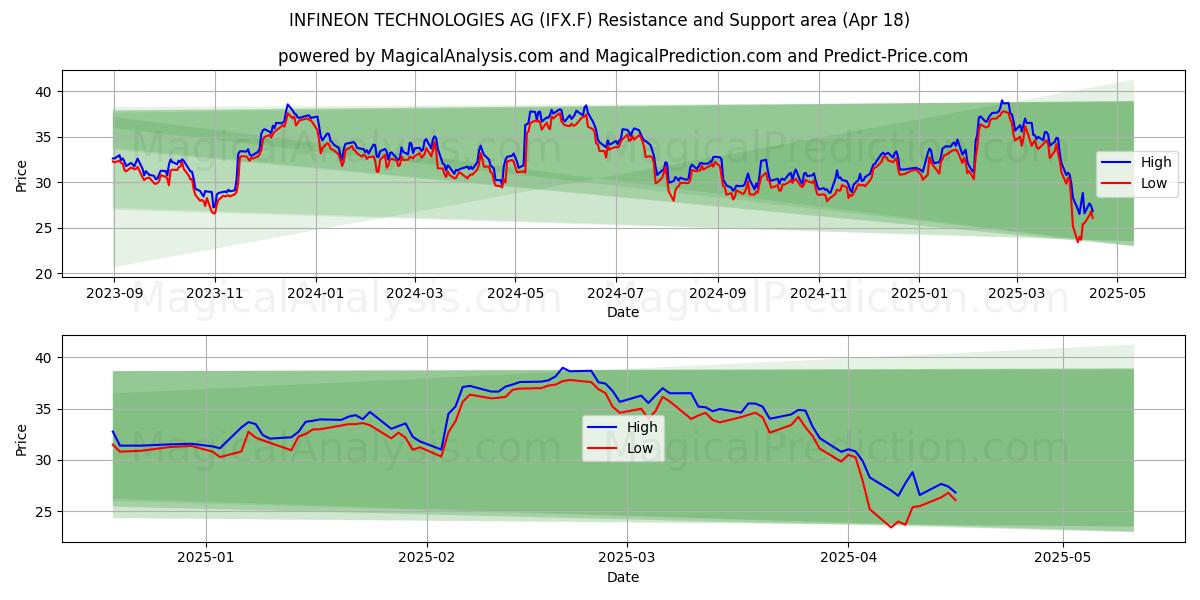  INFINEON TECHNOLOGIES AG (IFX.F) Support and Resistance area (18 Apr) 