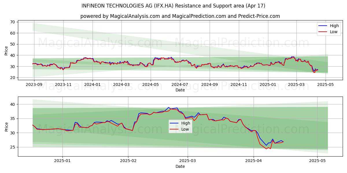  INFINEON TECHNOLOGIES AG (IFX.HA) Support and Resistance area (17 Apr) 