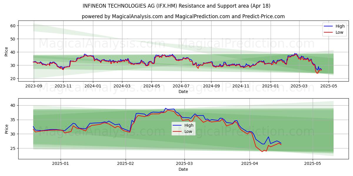  INFINEON TECHNOLOGIES AG (IFX.HM) Support and Resistance area (18 Apr) 